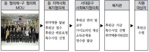 MOU체결 사진 및 협력관계 체계도