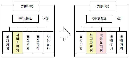 성동구의 행정기구 개편