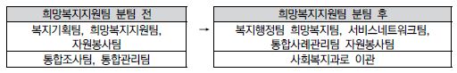 희망복지지원팀 재편성 전후 표