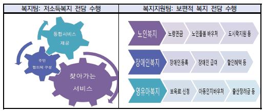 성동구 복지지원팀 운영 체계도