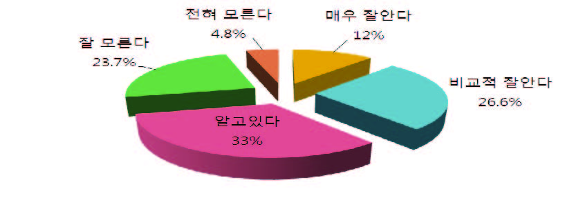 동 주민센터 복지기능 강화사업 인지도