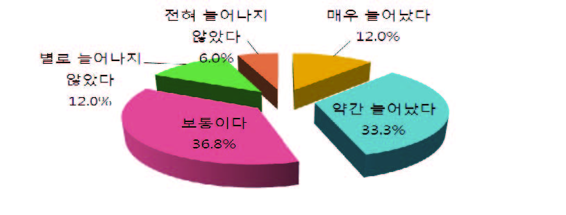 동 주민센터 기능 전환 후 방문상담 성과