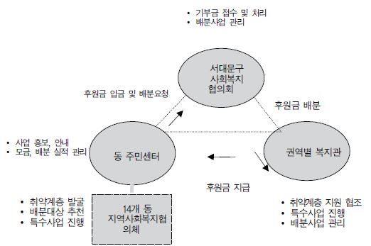 민·관 복지전달체계 협력체계도