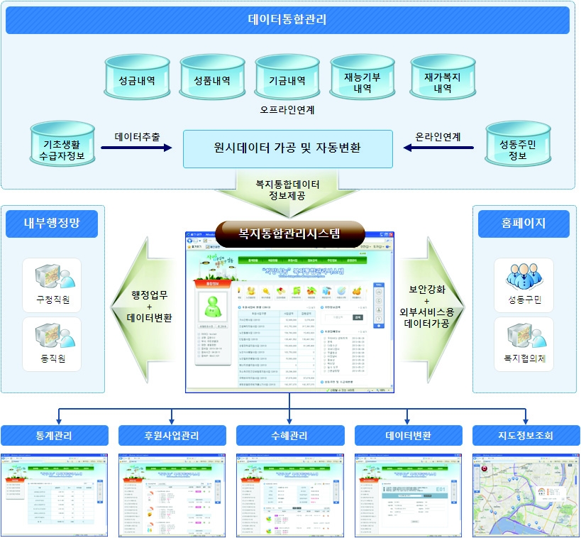 성동구의 시스템 구성도