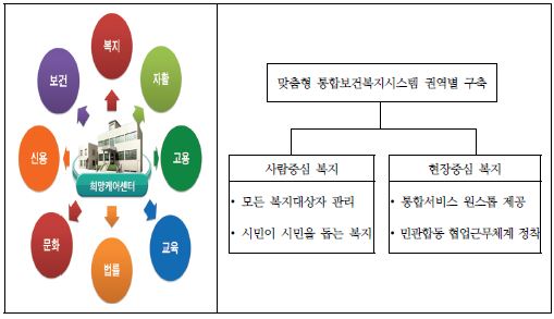 남양주시의 복지전달체계 모형