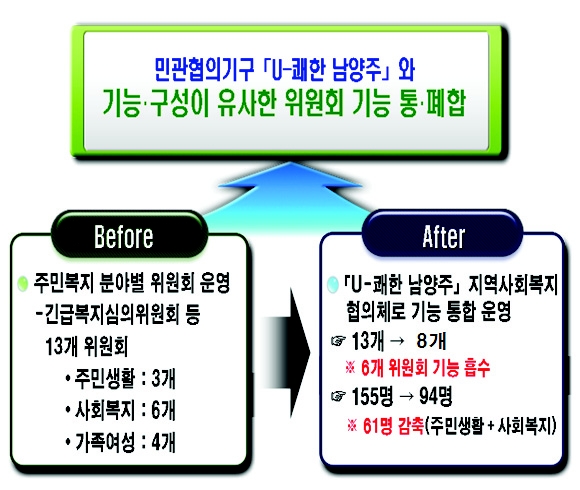 위원회 통합 전/후