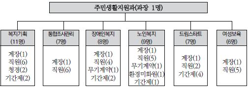 완주군 주민생활지원과의 조직도(개편 전)