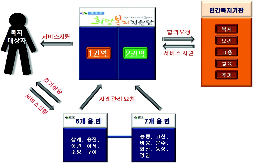 완주군의 복지전달체계 모형(통합사례관리 중심)