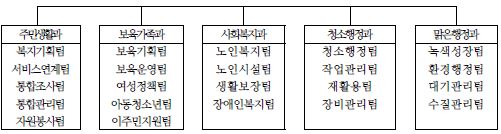 성동구 주민생활국의 조직도(개편 전, ’12.3)