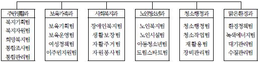 성동구 주민생활국의 조직도(개편 후, ’12.9)