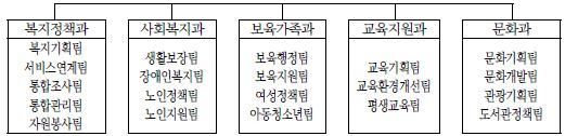 서대문구 복지문화국의 조직도(개편 전, ’13.1)