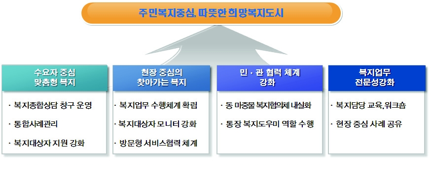 성동구의 복지전달체계 모형