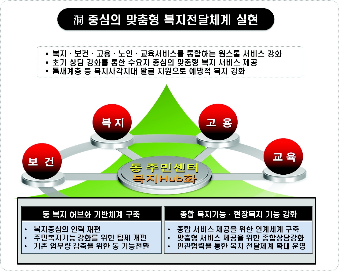 서대문구의 동(洞) 주민센터 센터링크 체계도