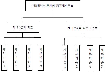 〔그림 3-1〕 AHP 분석의 계층구조 개념도