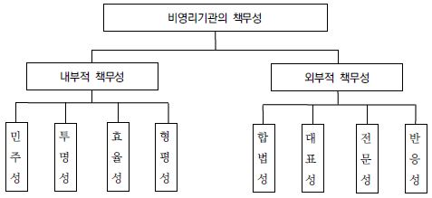 〔그림 5-1〕 비영리기관의 책무성 계층구조도