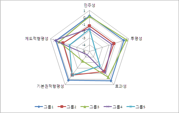 〔그림 6-1〕 내부적 책무성 지수의 그룹별 특성