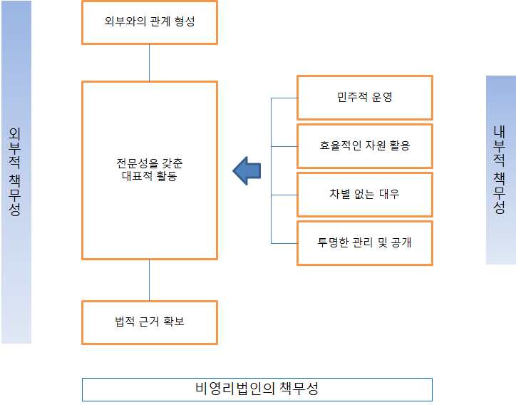 〔그림 7-1〕 비영리법인 책무성의 맥락적 이해