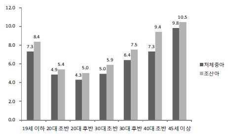 〔그림 4-2〕 산모의 연령에 따른 저체중아 및 조산아 출산율 분포