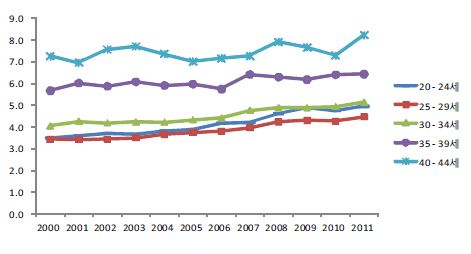 〔그림 4-3〕 산모의 연령별 저체중아 출산율 변화 추이
