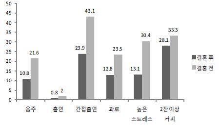 〔그림 4-4〕 혼전 임신 여부에 따른 위험요인 노출정도 비교