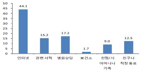 〔그림 4-5〕 임신 관련 정보 습득 경로