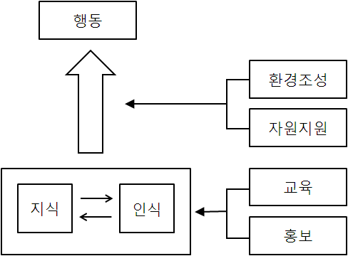 〔그림 4-6〕 임신 전 출산건강 관리 증진을 위한 정책 개념도