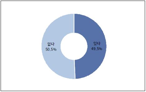 〔그림 6-2〕 추가적으로 고위험 임산부에 해당하는 경우 유무(N=103)