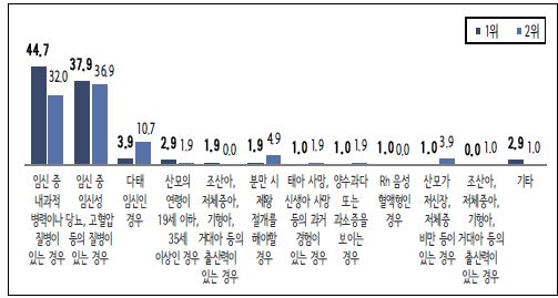 〔그림 6-4〕 임산부의 건강 측면 위험 순위(N=103, 복수응답)