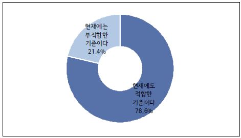 〔그림 6-5〕 고령 초산모에 대한 연령기준 적합여부(N=103)