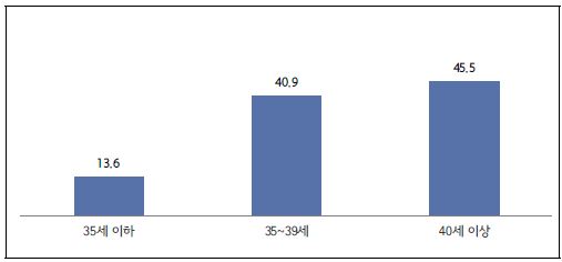 〔그림 6-6〕 고령 초산모의 적합 기준 연령(N=22, 평균 38.5세)