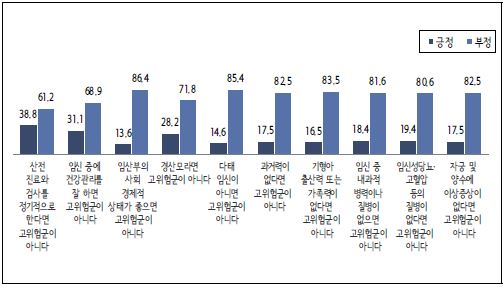 〔그림 6-10〕 고령/고위험 임산부 관련 의견 동의 여부(N=103)