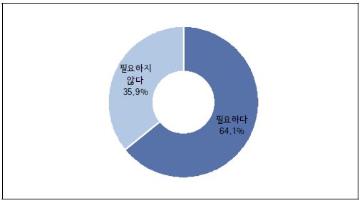 〔그림 6-14〕 고위험 고령 임산부만을 위한 별도의 정책 필요 여부(N=103)