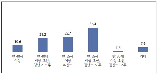 〔그림 6-15〕 별도 지원정책 대상자(N=66)