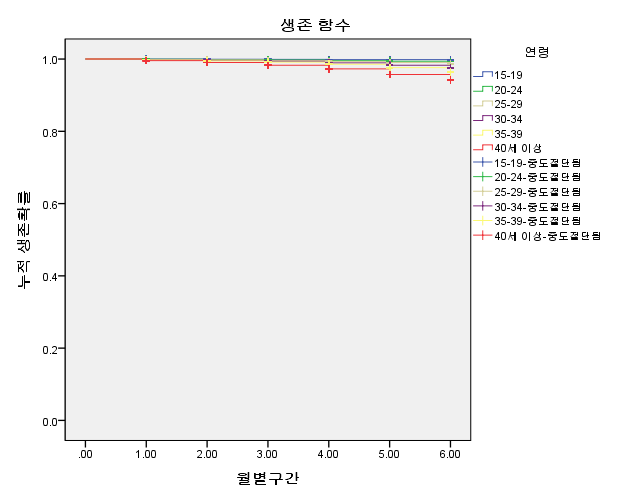 〔그림 3-1〕 임신성 당뇨에 대한 생존함수