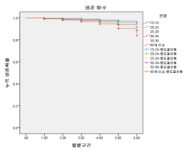 〔그림 3-3〕 제왕절개에 대한 생존함수