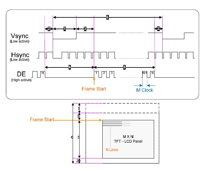 Frame 단위 Panel Sync Signal Timing