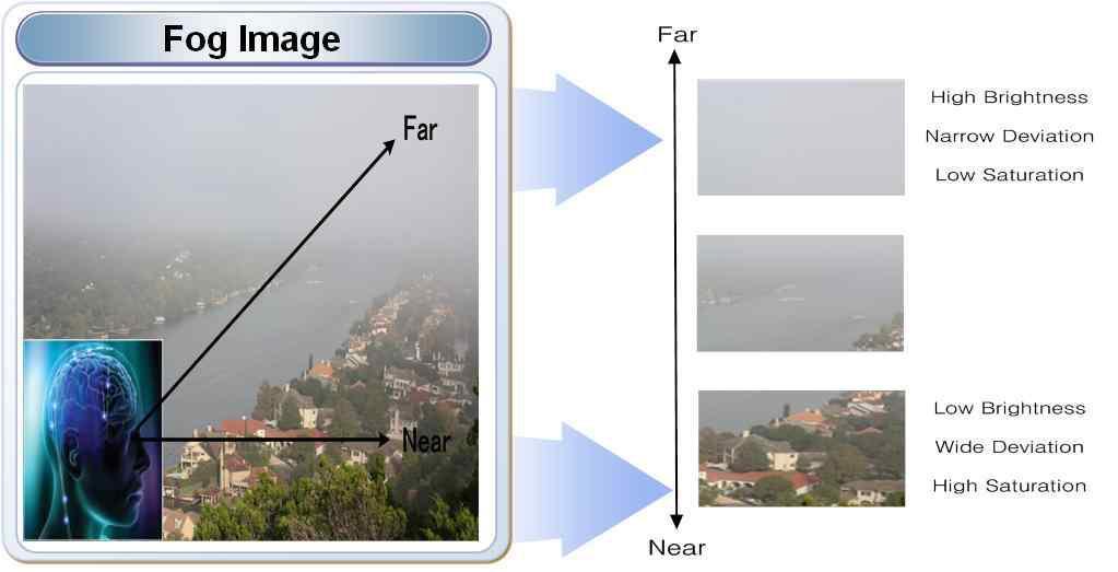 Fog Image 분석