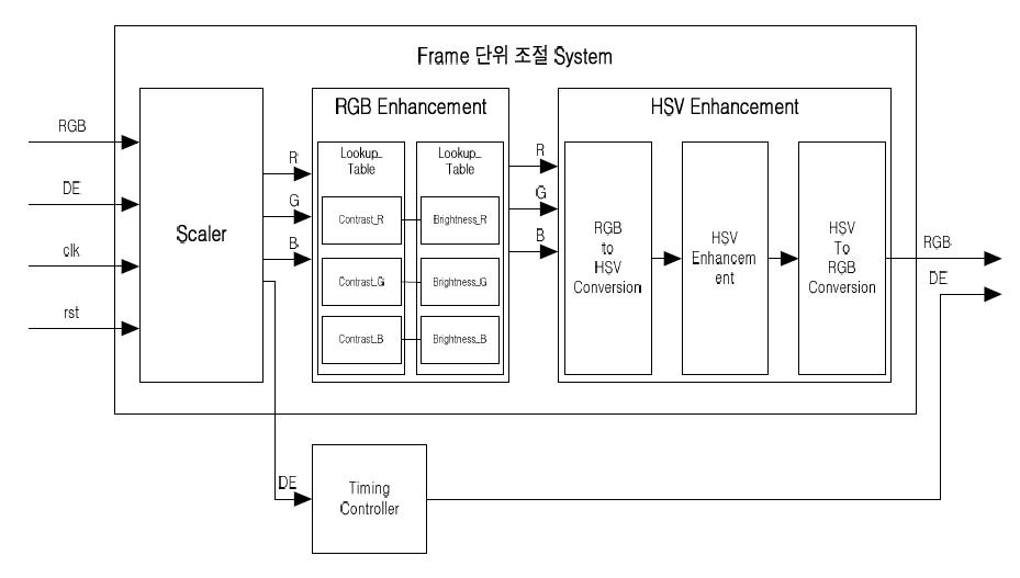 FPGA 내부 Block Diagram
