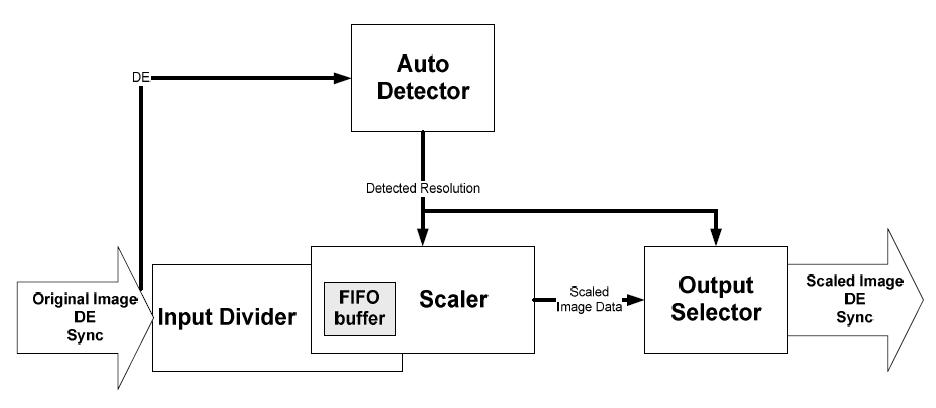 Scaler Block Diagram