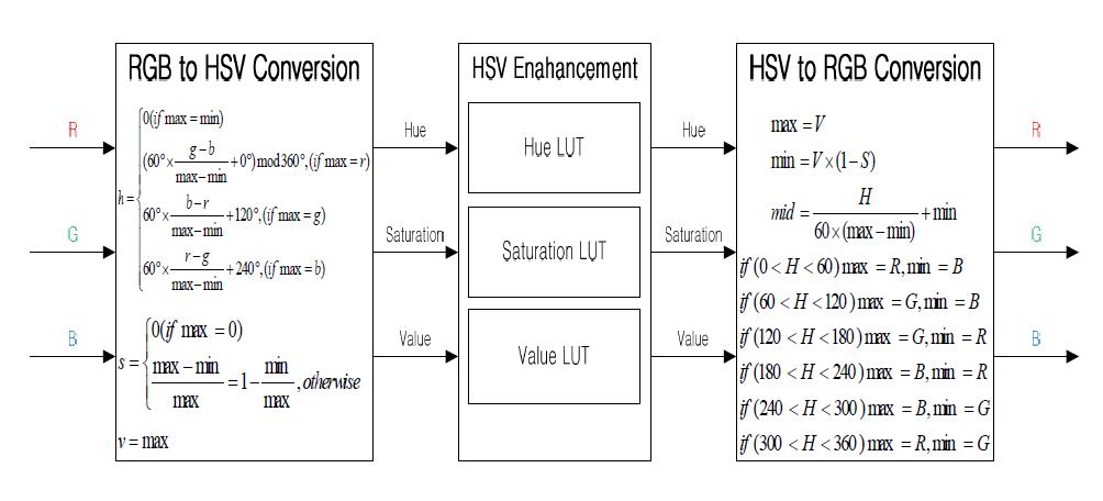 HSV Enhancement Block Diagram