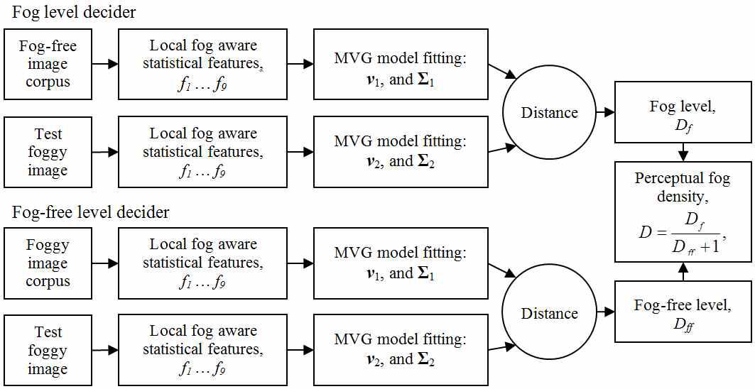 Block diagram of the proposed perceptual fog density prediction model.