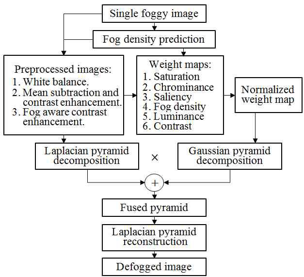 Block diagram of the proposed perceptual defogging model.