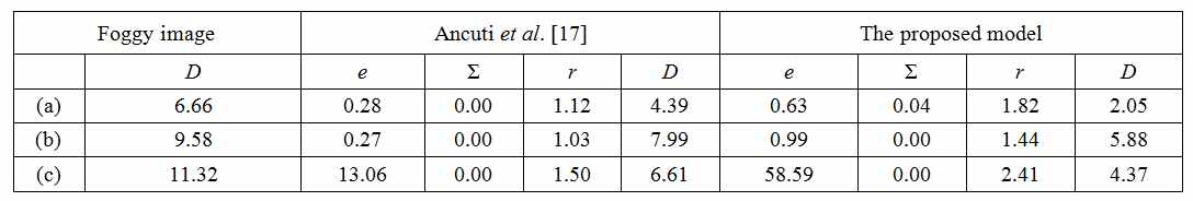 Quantitative comparison of defogged images shown in Fig.2-2-1 using e, Σ, r of Hautière et al. [11] and D of Choi et al. [27].