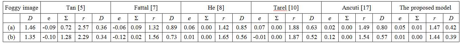 Quantitative comparison of defogged images shown in Fig.2-2-2 using e, Σ, r of Hautière et al. [19] and D of Choi et al. [27].