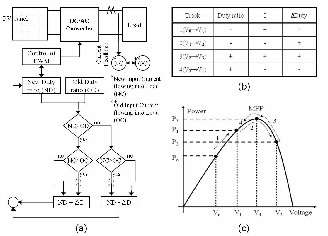 POS (Photovoltaic output senseless) MPPT 제어법의 알고리즘 및 제어방법