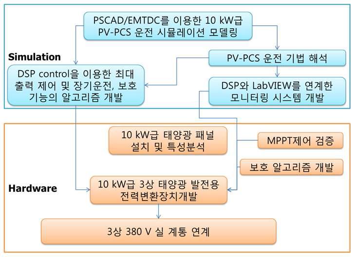 연구개발 추진체계