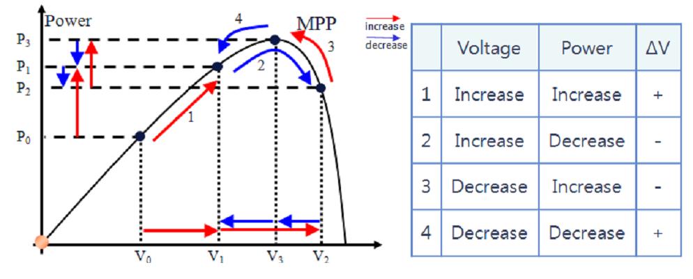 MPPT 제어 알고리즘