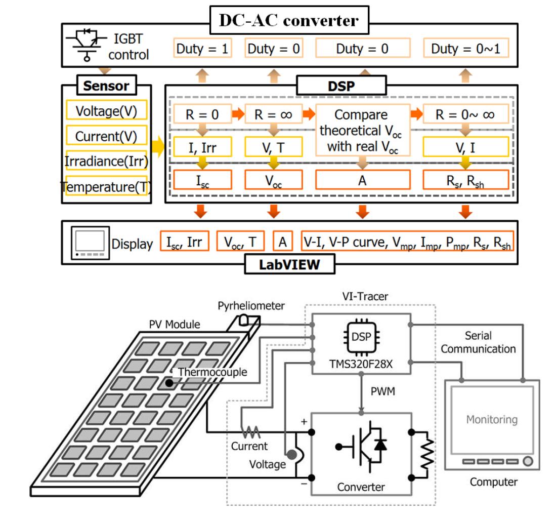 10 kW급 계통연계형 태양광 전력변환시스템 모니터링 시스템 구성도