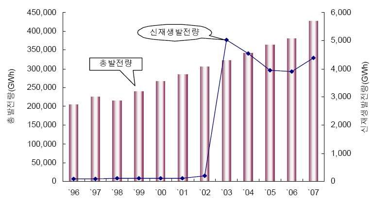 총발전량 대비 연도별 증가추이