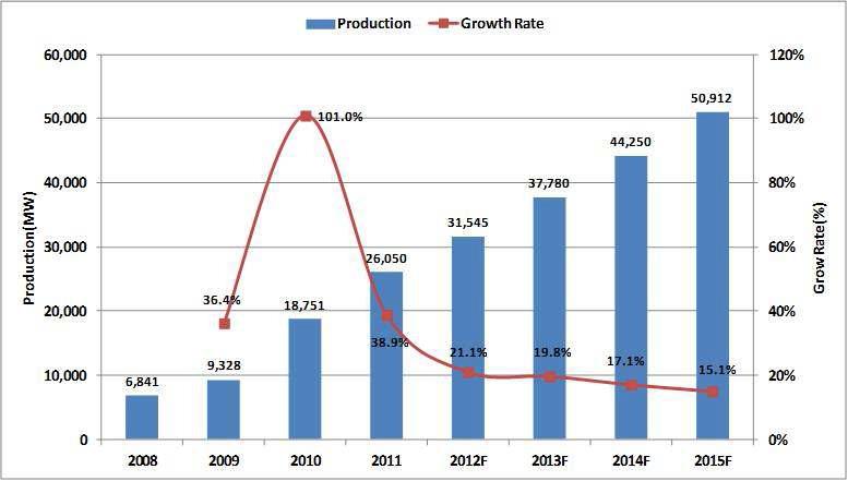 전 세계 인버터 시장 공급(생산량) 전망 (2008~2015)